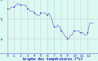 Courbe de tempratures pour Le Perreux-sur-Marne (94)