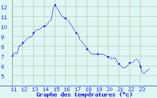 Courbe de tempratures pour Saint-Vrand (69)