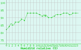 Courbe de l'humidit relative pour Saint-Haon (43)