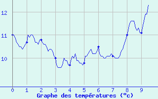 Courbe de tempratures pour Belvs (24)