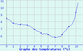 Courbe de tempratures pour Herbault (41)