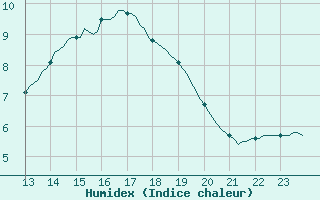 Courbe de l'humidex pour Woluwe-Saint-Pierre (Be)