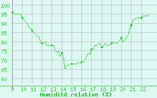 Courbe de l'humidit relative pour Doissat (24)