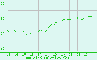 Courbe de l'humidit relative pour Woluwe-Saint-Pierre (Be)