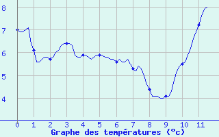 Courbe de tempratures pour Villarzel (Sw)