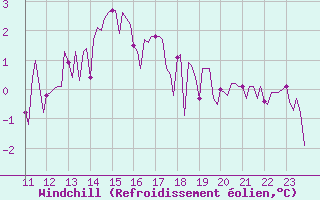 Courbe du refroidissement olien pour Courcouronnes (91)