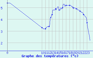 Courbe de tempratures pour Auffargis (78)