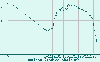 Courbe de l'humidex pour Auffargis (78)