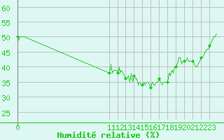 Courbe de l'humidit relative pour San Chierlo (It)