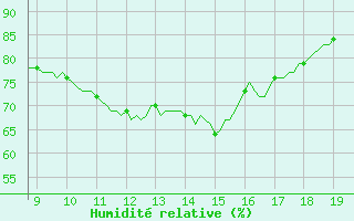 Courbe de l'humidit relative pour Vias (34)