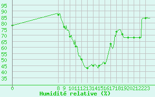 Courbe de l'humidit relative pour Saint-Haon (43)
