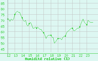 Courbe de l'humidit relative pour Sermange-Erzange (57)