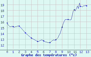 Courbe de tempratures pour Saverdun (09)