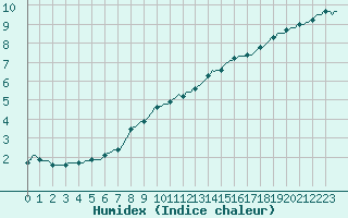 Courbe de l'humidex pour Bannay (18)