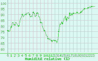 Courbe de l'humidit relative pour Baron (33)