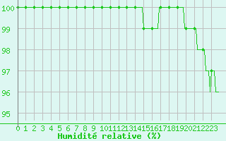 Courbe de l'humidit relative pour Jabbeke (Be)