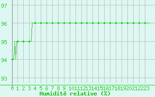 Courbe de l'humidit relative pour Cernay-la-Ville (78)