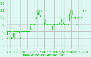 Courbe de l'humidit relative pour Mazinghem (62)