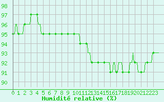 Courbe de l'humidit relative pour Connerr (72)