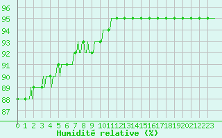 Courbe de l'humidit relative pour Fort-Mahon Plage (80)