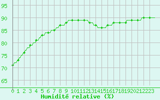 Courbe de l'humidit relative pour Saint-Michel-d'Euzet (30)