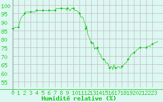 Courbe de l'humidit relative pour Blus (40)