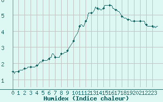 Courbe de l'humidex pour Monts-sur-Guesnes (86)