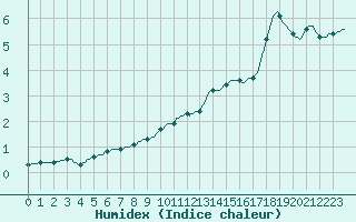 Courbe de l'humidex pour La Chapelle-Aubareil (24)