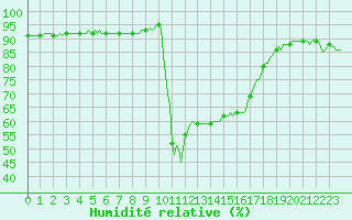Courbe de l'humidit relative pour Le Souli - Le Moulinet (34)