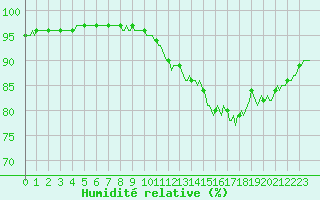 Courbe de l'humidit relative pour Saint-Georges-d'Oleron (17)
