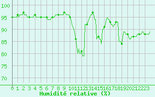 Courbe de l'humidit relative pour Souprosse (40)