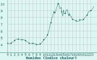 Courbe de l'humidex pour Aizenay (85)