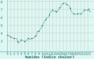 Courbe de l'humidex pour Saint-Paul-lez-Durance (13)