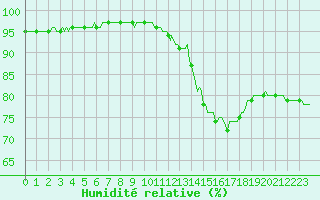 Courbe de l'humidit relative pour Thurey (71)