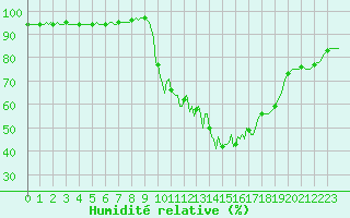 Courbe de l'humidit relative pour Saverdun (09)