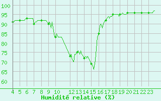 Courbe de l'humidit relative pour Pinsot (38)