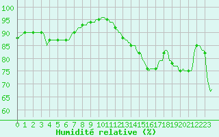 Courbe de l'humidit relative pour Horrues (Be)