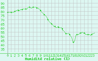 Courbe de l'humidit relative pour Baraque Fraiture (Be)