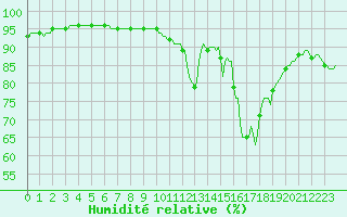 Courbe de l'humidit relative pour Bouligny (55)