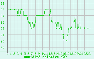 Courbe de l'humidit relative pour Baye (51)