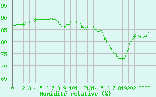 Courbe de l'humidit relative pour Trgueux (22)