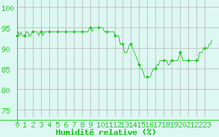 Courbe de l'humidit relative pour Sorgues (84)