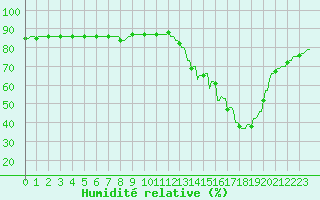 Courbe de l'humidit relative pour Hohrod (68)