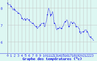 Courbe de tempratures pour Les Herbiers (85)