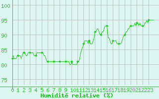 Courbe de l'humidit relative pour Monts-sur-Guesnes (86)