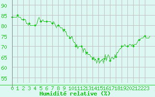 Courbe de l'humidit relative pour Thorrenc (07)