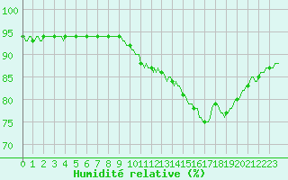 Courbe de l'humidit relative pour Sorgues (84)