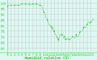 Courbe de l'humidit relative pour Saffr (44)