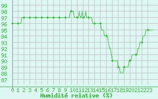 Courbe de l'humidit relative pour Lagarrigue (81)