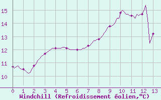 Courbe du refroidissement olien pour Amiens - Dury (80)